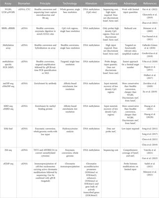 Enhancing clinical potential of liquid biopsy through a multi-omic approach: A systematic review